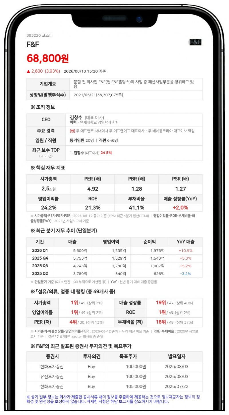 F&F, 1132억원에 '디스커버리' 상표권 인수…로열티 부담 끝낸다