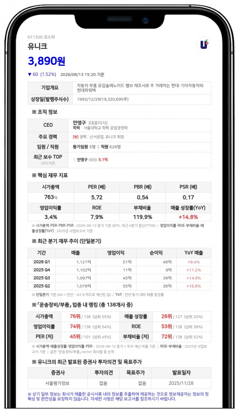 유니크, 직원 2명 포상에 자사주 지급...주식가치 희석 0.004%로 제한적