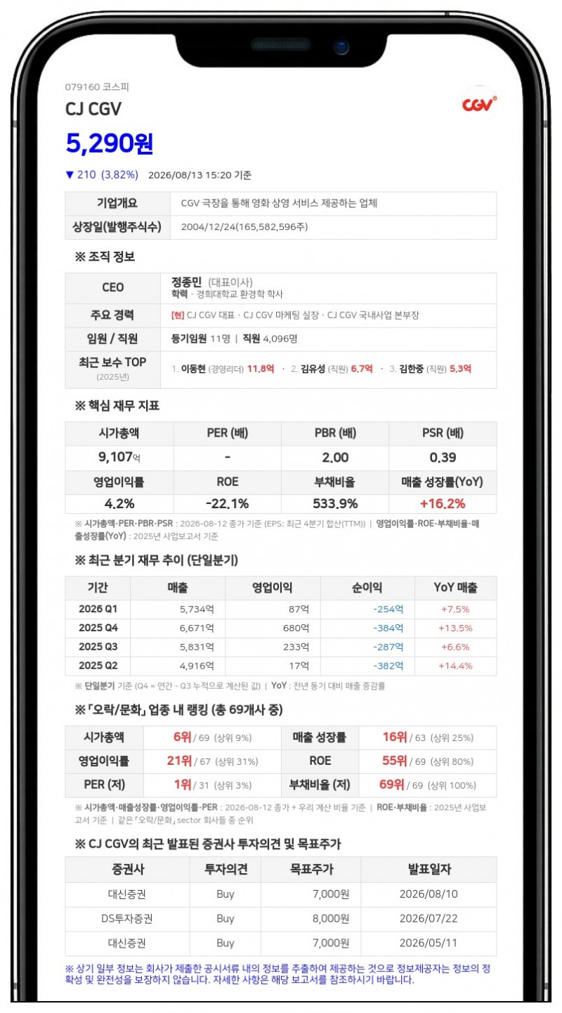 CJ CGV, 153억 규모 차임 청구 소송 1심 패소... 자기자본의 2.36% 규모