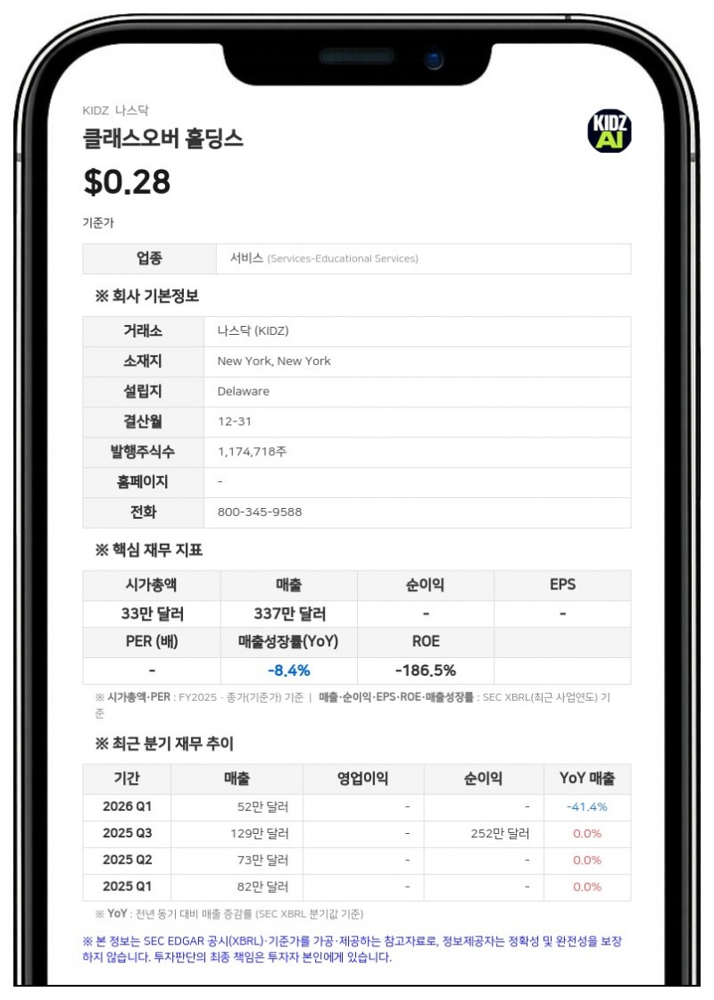 키즈 에이아이, 2분기 순손실 250만 달러 기록…전년 대비 적자 폭 축소
