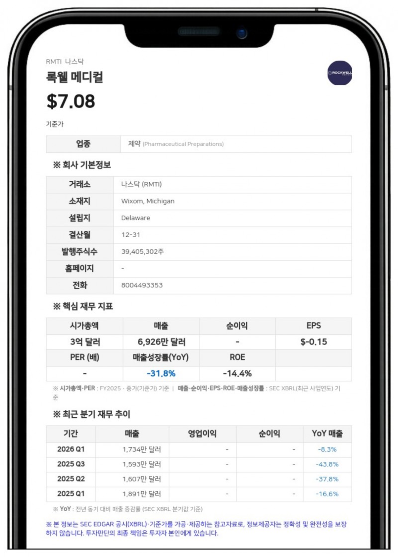 록웰 메디컬, 2분기 매출 1780만 달러로 11% 증가…적자 폭 축소