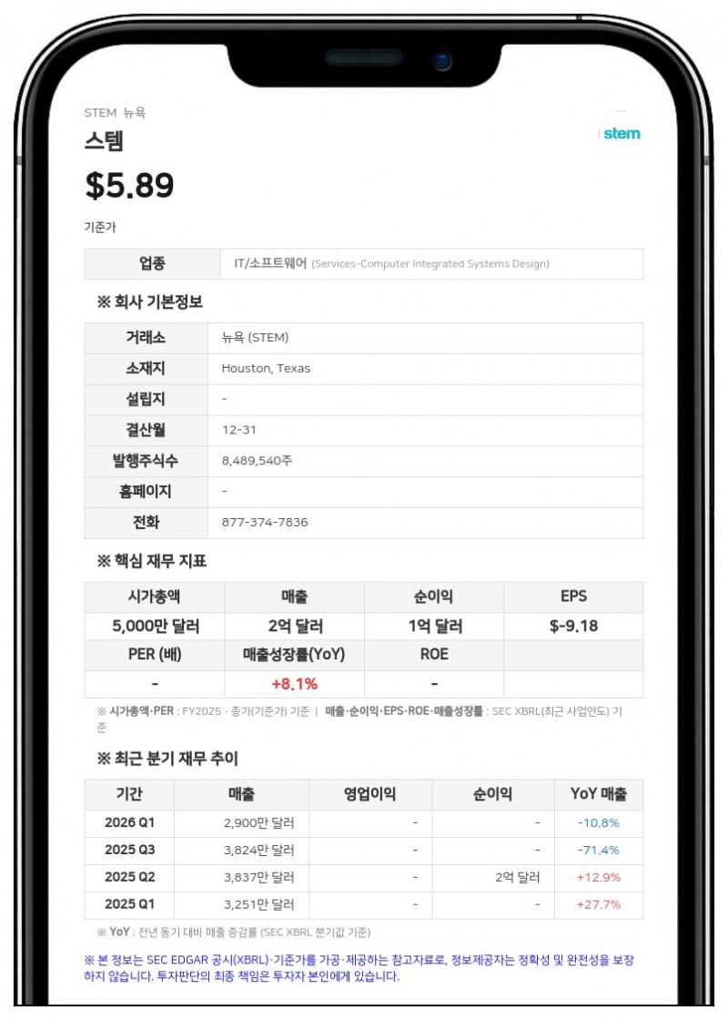 스템, 2분기 순손실 1438만 달러로 적자 전환…매출 12% 감소