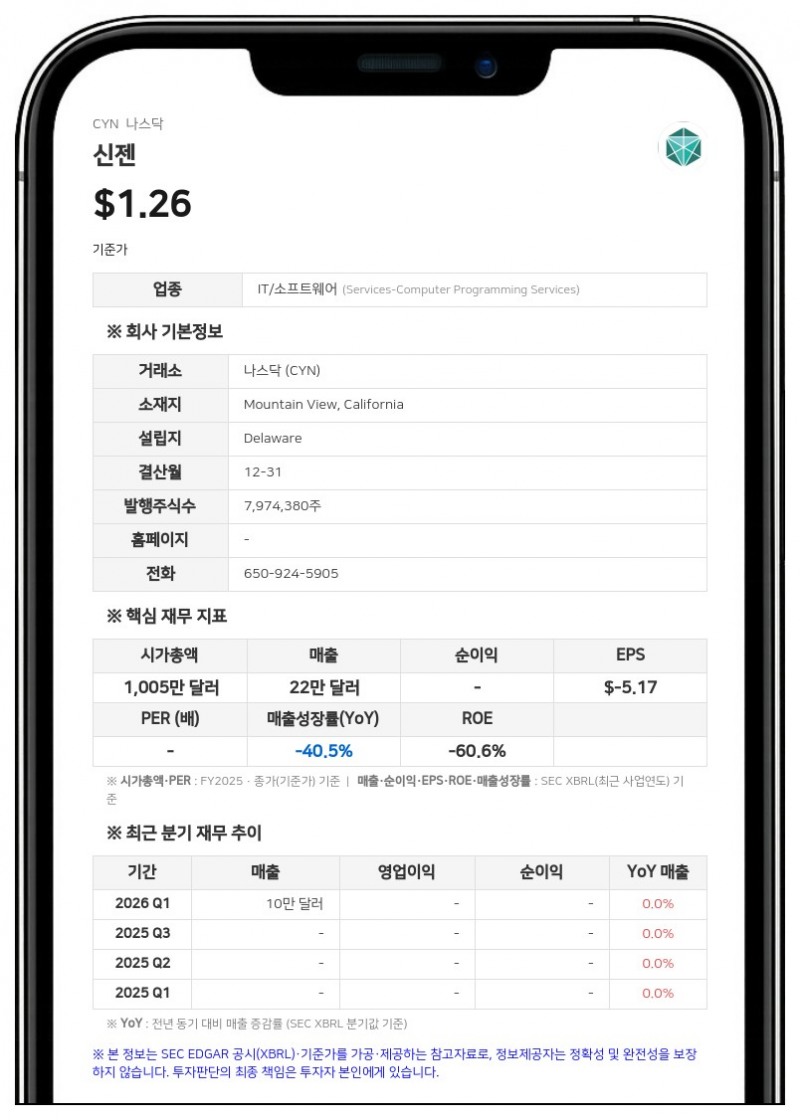 신젠, 2분기 매출 14만 4000달러 기록…조직 효율화 및 AI 도입 확대
