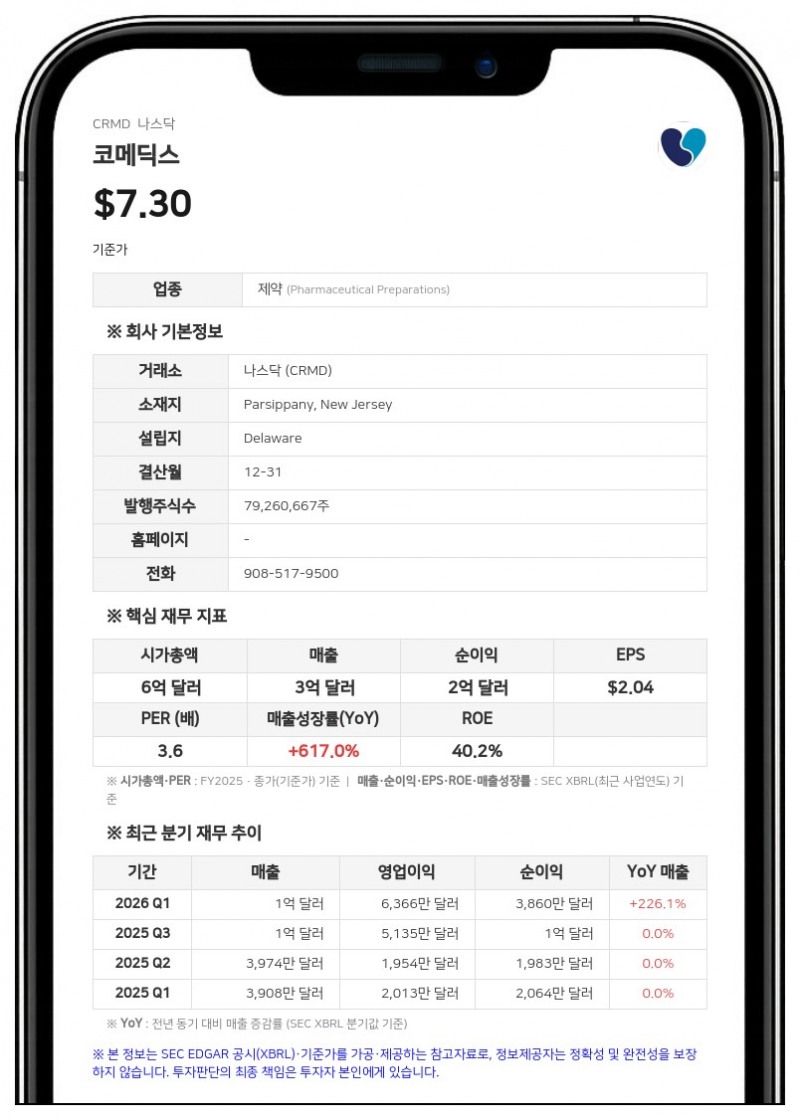 코메딕스, 2분기 매출 1억 190만 달러 기록…연간 조정 EBITDA 전망치 상향