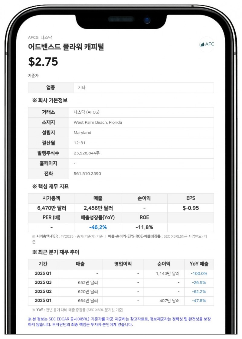 어드밴스드 플라워 캐피털, 500만 달러 규모 자사주 매입 프로그램 가동…280만 달러 취득 완료