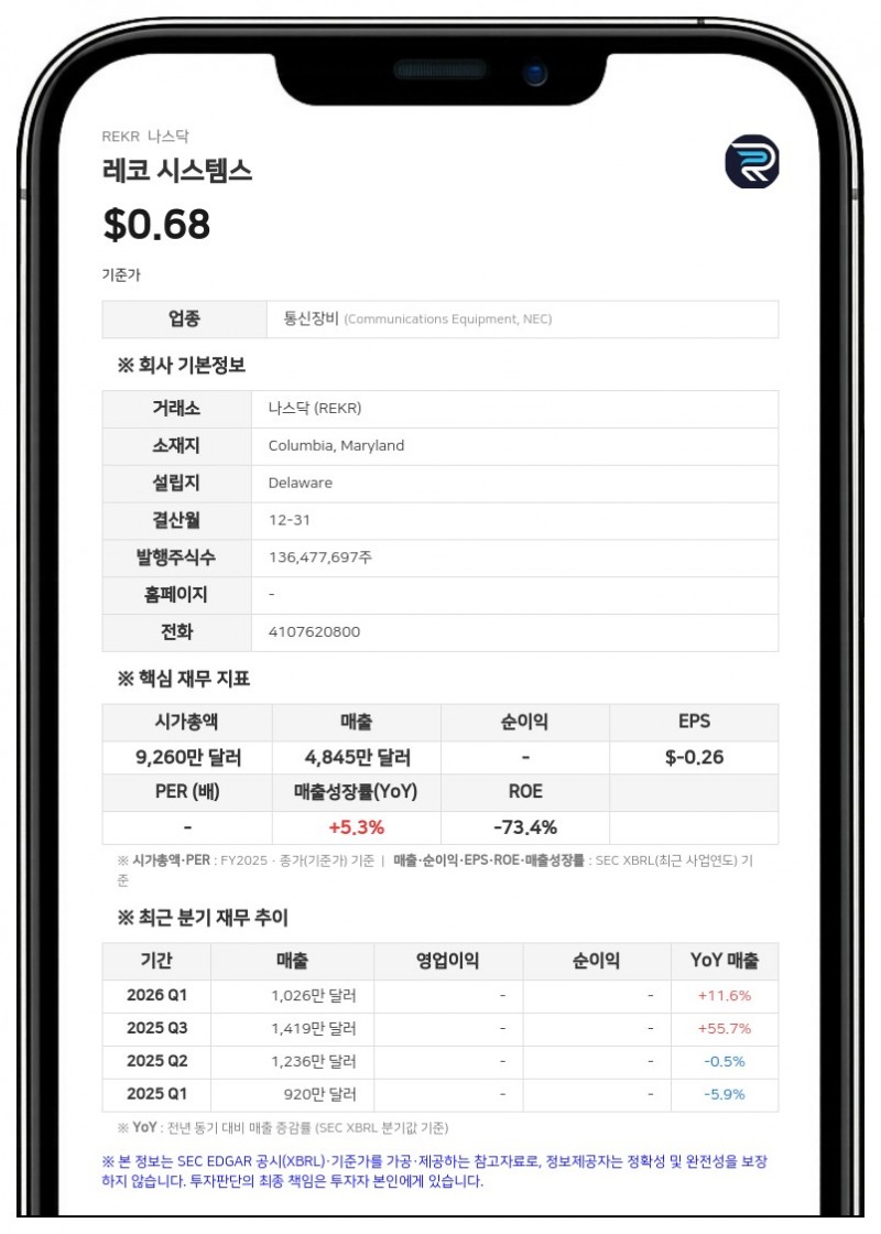 레코 시스템스, 2분기 매출 1266만 달러…조정 EBITDA 손실 79% 개선