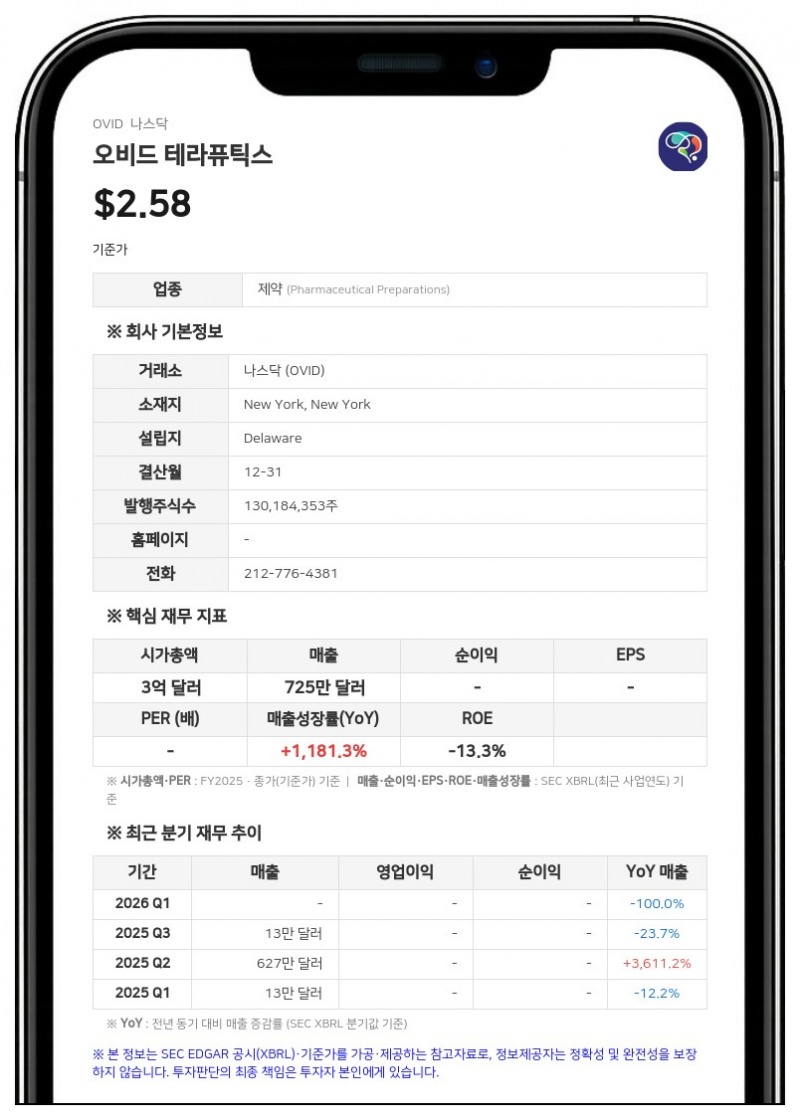 오비드 테라퓨틱스, 2분기 순손실 1500만 달러 기록…현금 잔고 1억 6977만 달러 확보