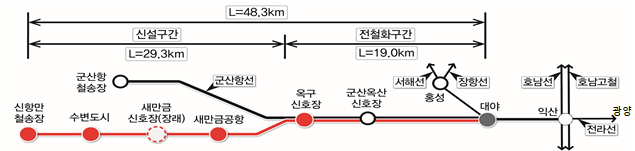 새만금항 인입철도 사업개요./국가철도공단