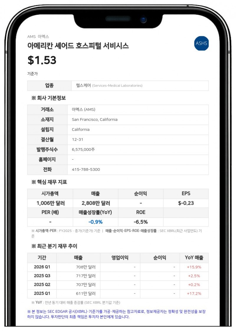 아메리칸 셰어드 호스피털 서비시스, 2분기 매출 19% 증가한 843만 달러 기록…순손실은 확대