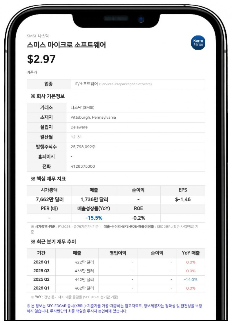 스미스 마이크로 소프트웨어, 2분기 순손실 270만 달러로 대폭 축소…매출 430만 달러 기록