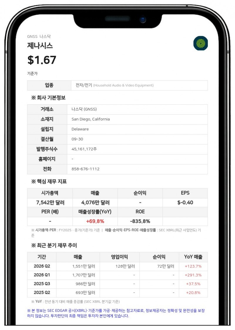 제나시스, 3분기 매출 730만 달러로 감소…대출 만기 연장 및 상환 방식 변경