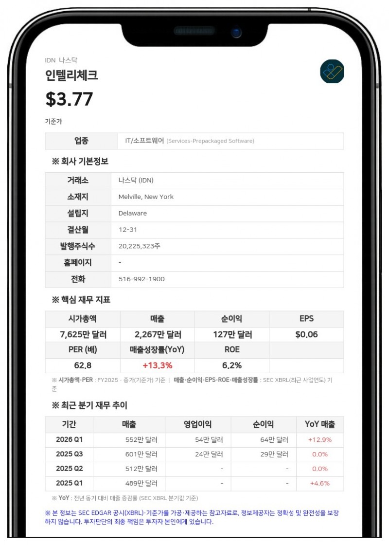 인텔리체크, 2분기 매출 16% 성장한 594만 달러…대형 고객사 이탈 우려에 주시