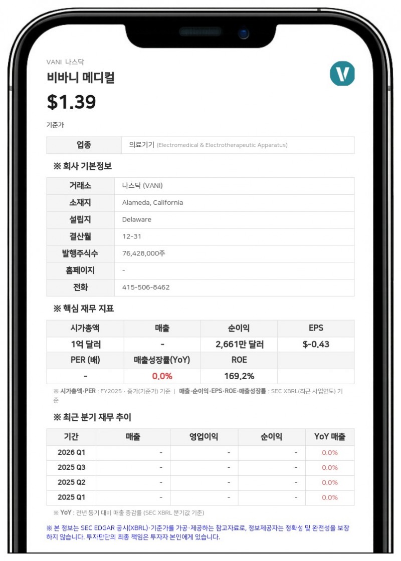 비바니 메디컬, 2분기 순손실 637만 달러…자금난에 '고잉콘센' 우려 지속