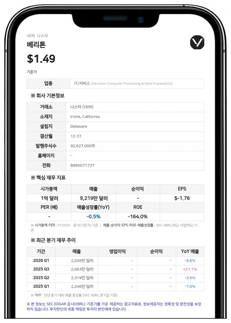 베리톤, 2분기 매출 5% 증가한 2426만 달러…구조조정 1단계 완료
