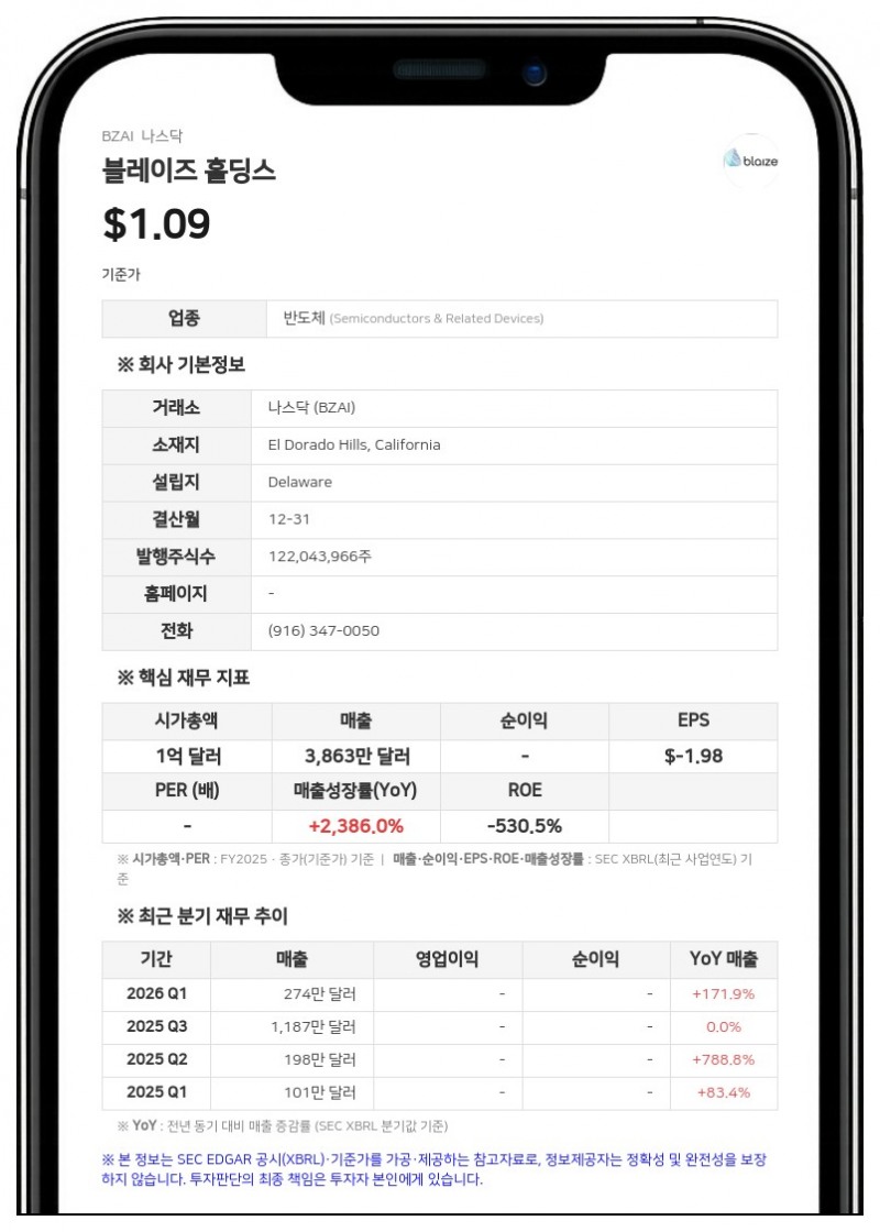 블레이즈 홀딩스, 2분기 매출 1200만 달러 기록…연간 전망치는 하향 조정