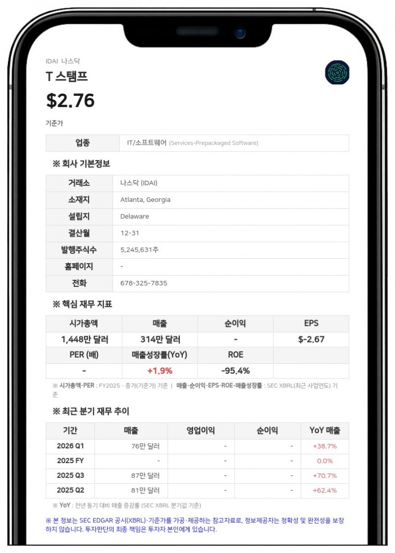 트러스트 스탬프, 2분기 순손실 269만 달러 기록…적자 지속에 '계속기업' 의문 제기