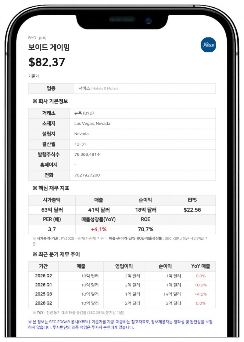 보이드 게이밍, 주당 0.20달러 분기 배당금 지급 결정