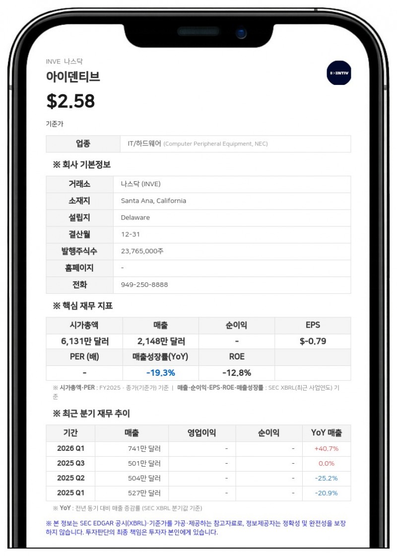 아이덴티브, 상반기 매출 1309만 달러 기록…전년비 27% 증가