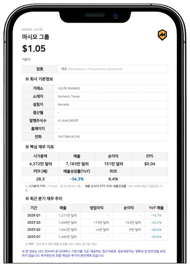 마시모 그룹, 2분기 순이익 145만 달러로 급증…영업이익 흑자 전환