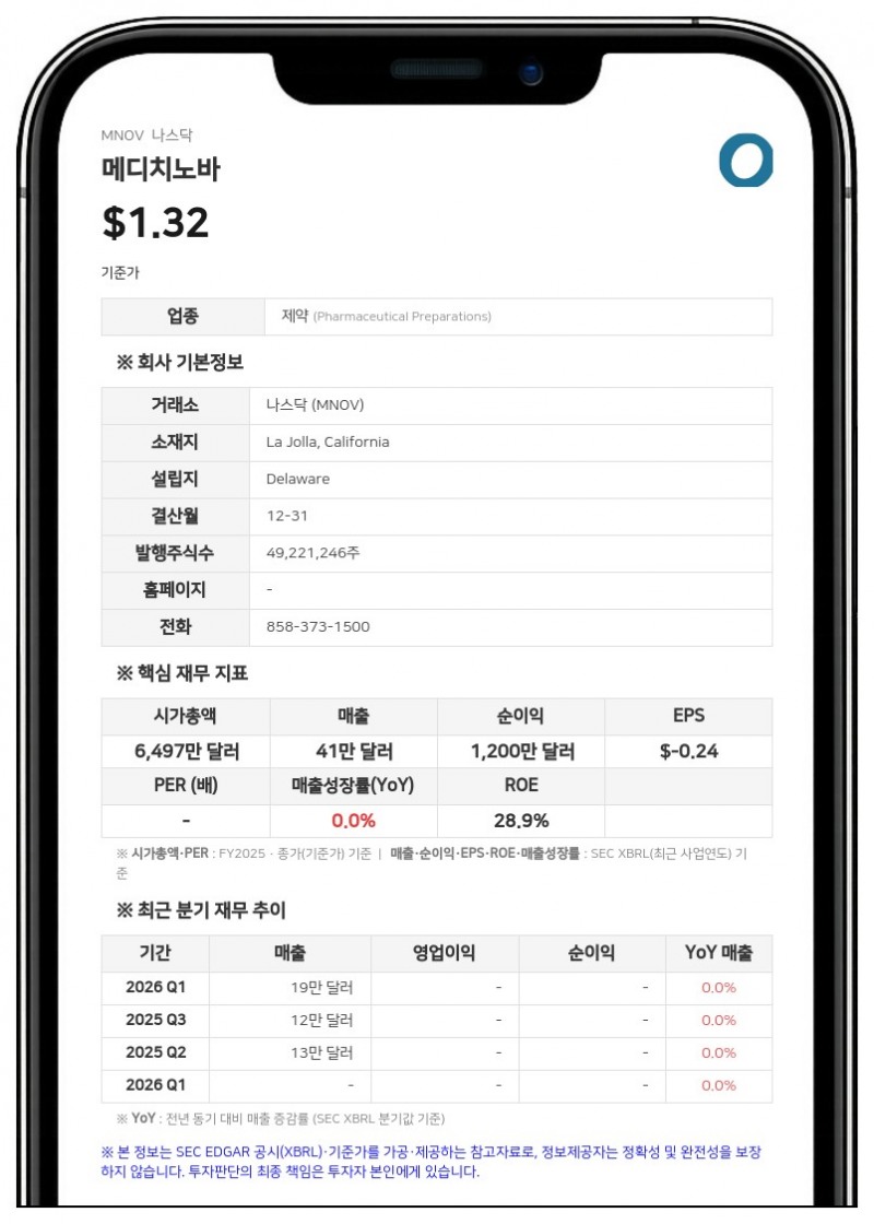 메디치노바, 2분기 순손실 231만 달러로 적자 축소…연구개발비 감소 영향