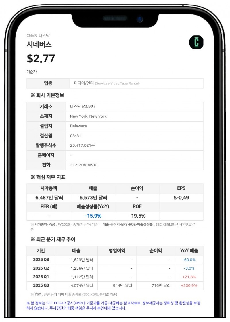 시네버스, 1분기 순손실 577만 달러…인디큐 인수 이연 대금 공정가치 상승 영향