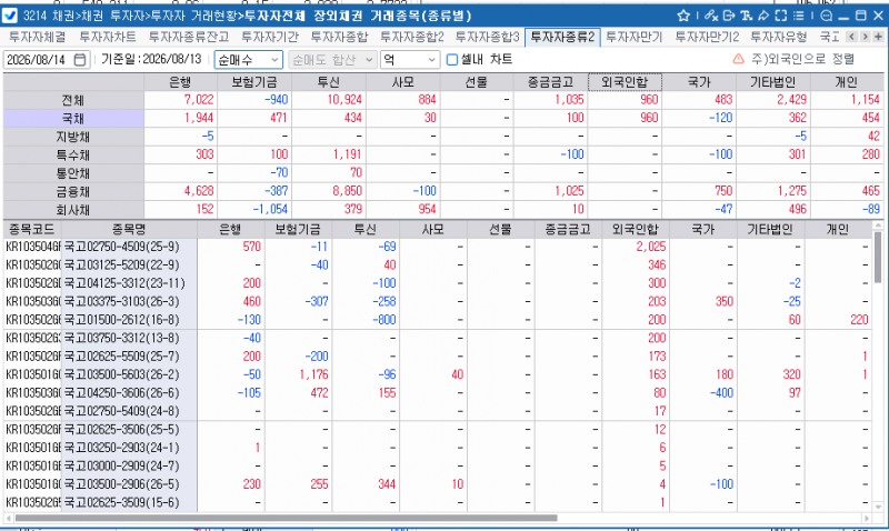 외국인, 13일 국채 960억원 순매수…3년선물 1만계약 순매도
