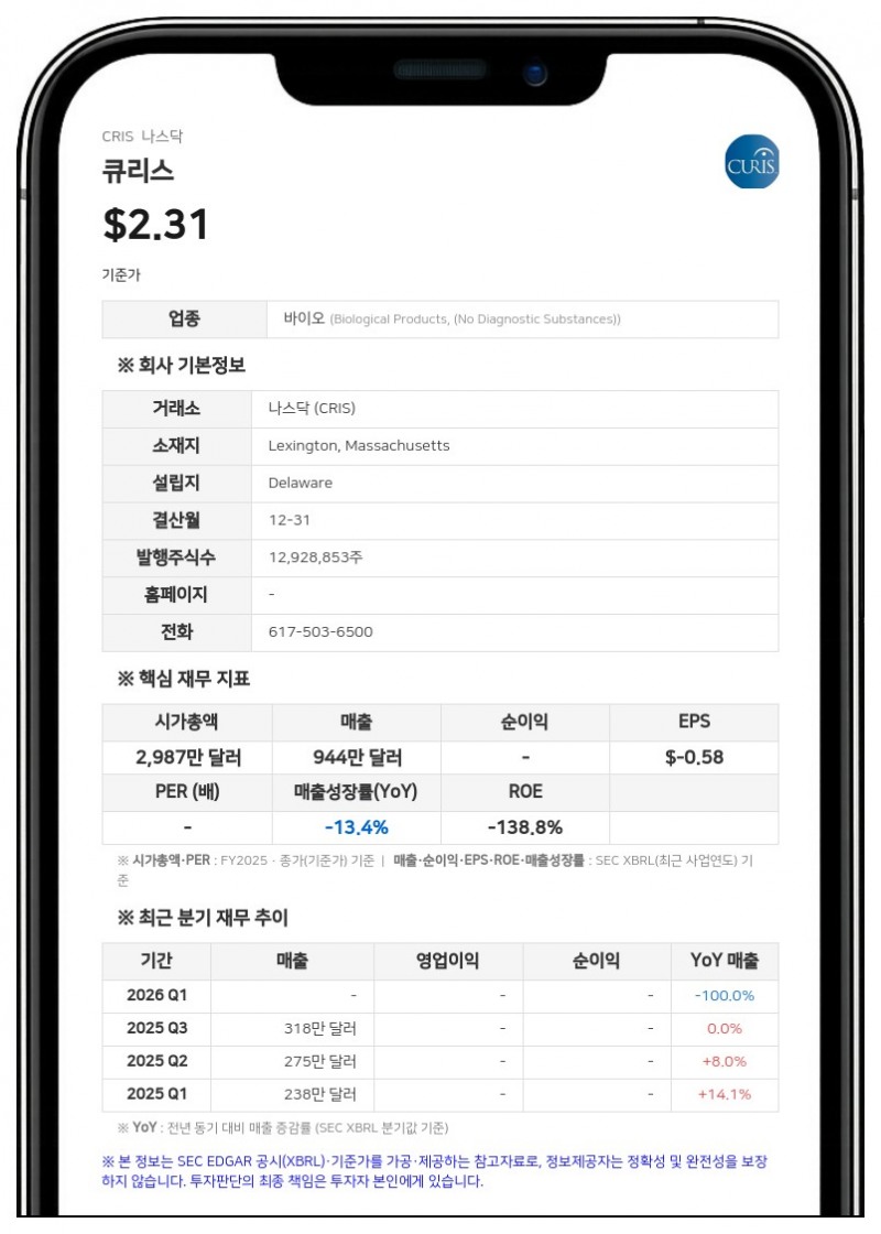 큐리스, 560만 달러 규모 공모 추진…'존속 능력 의문' 속 자금 조달
