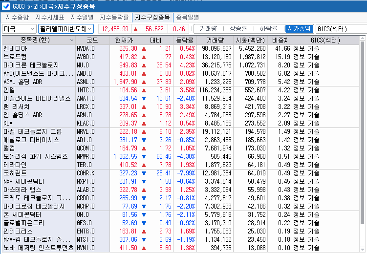 (상보) 필리 반도체지수 0.5% 상승 속 SK하닉 ADR 7.3% 급등