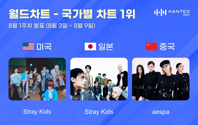 스트레이 키즈·에스파, 8월 첫 주 한터 국가별 차트 정상