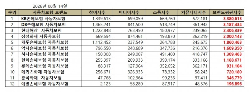 KB손해보험, 자동차보험 브랜드평판 2026년 8월...1위