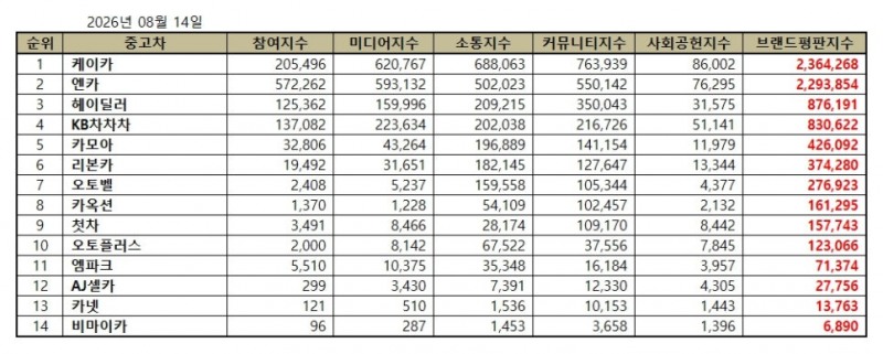 케이카, 중고차 브랜드평판 2026년 8월...1위