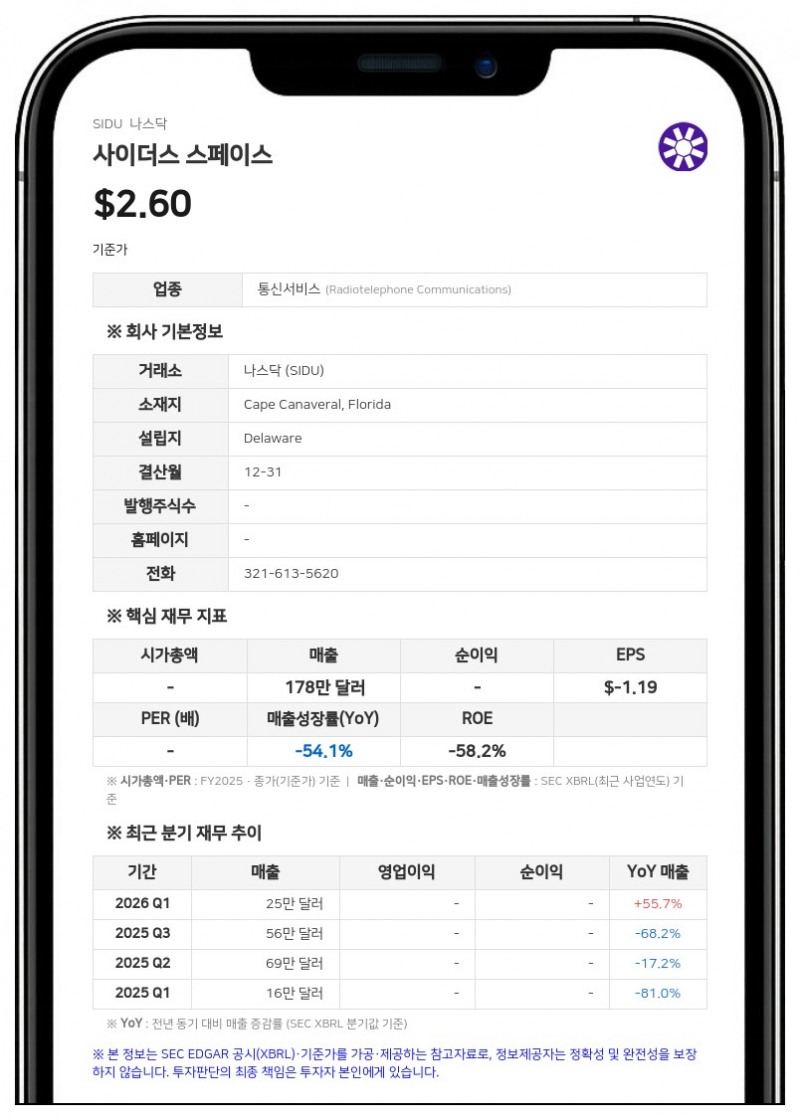 사이더스 스페이스, 2분기 매출 54% 감소…1억 4600만 달러 대규모 자금 조달로 현금 여력 확보