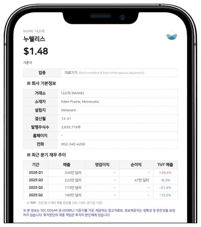 누웰리스, 2분기 매출 14% 증가한 197만 달러…자본 확충으로 나스닥 상장 유지 총력