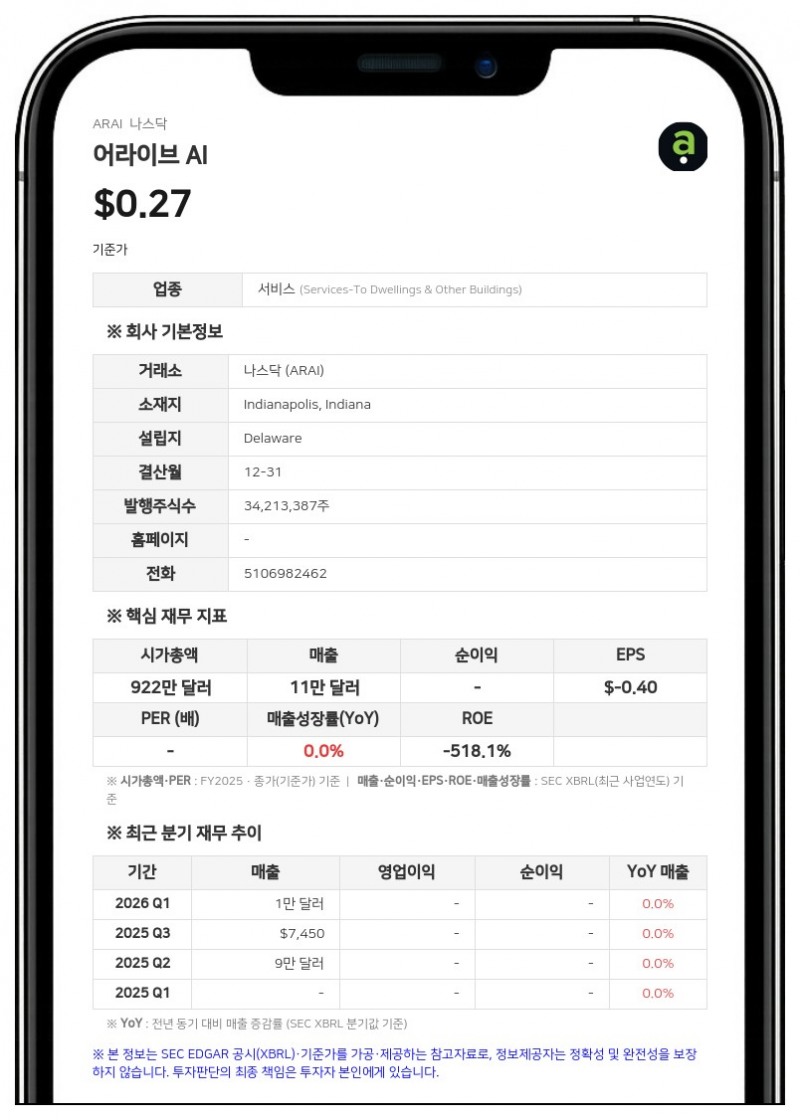 어라이브 AI, 2분기 순손실 1408만 달러로 적자 확대…전환사채 전환 손실 영향