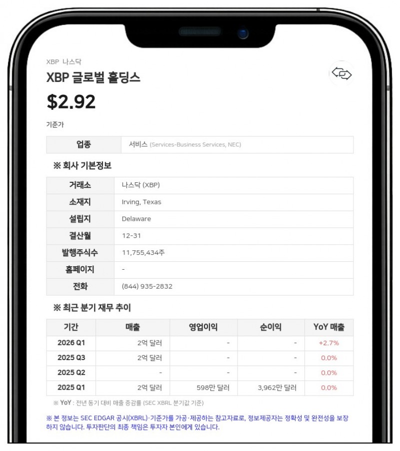 XBP 글로벌 홀딩스, 2분기 순손실 1670만 달러 기록…AI 자동화 효율 목표 상향