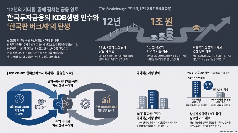 '숙원' 보험업 품는 한투, KDB생명 인수 우선협상자 선정