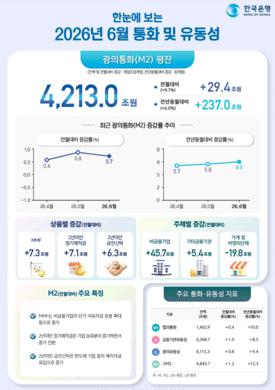 (상보) 한은 "6월 M2 29.4조 증가…기업자금 유입에 4천213조원"