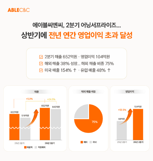 에이블씨엔씨, 2분기 영업익 104억원…전년 대비 52.5% 증가