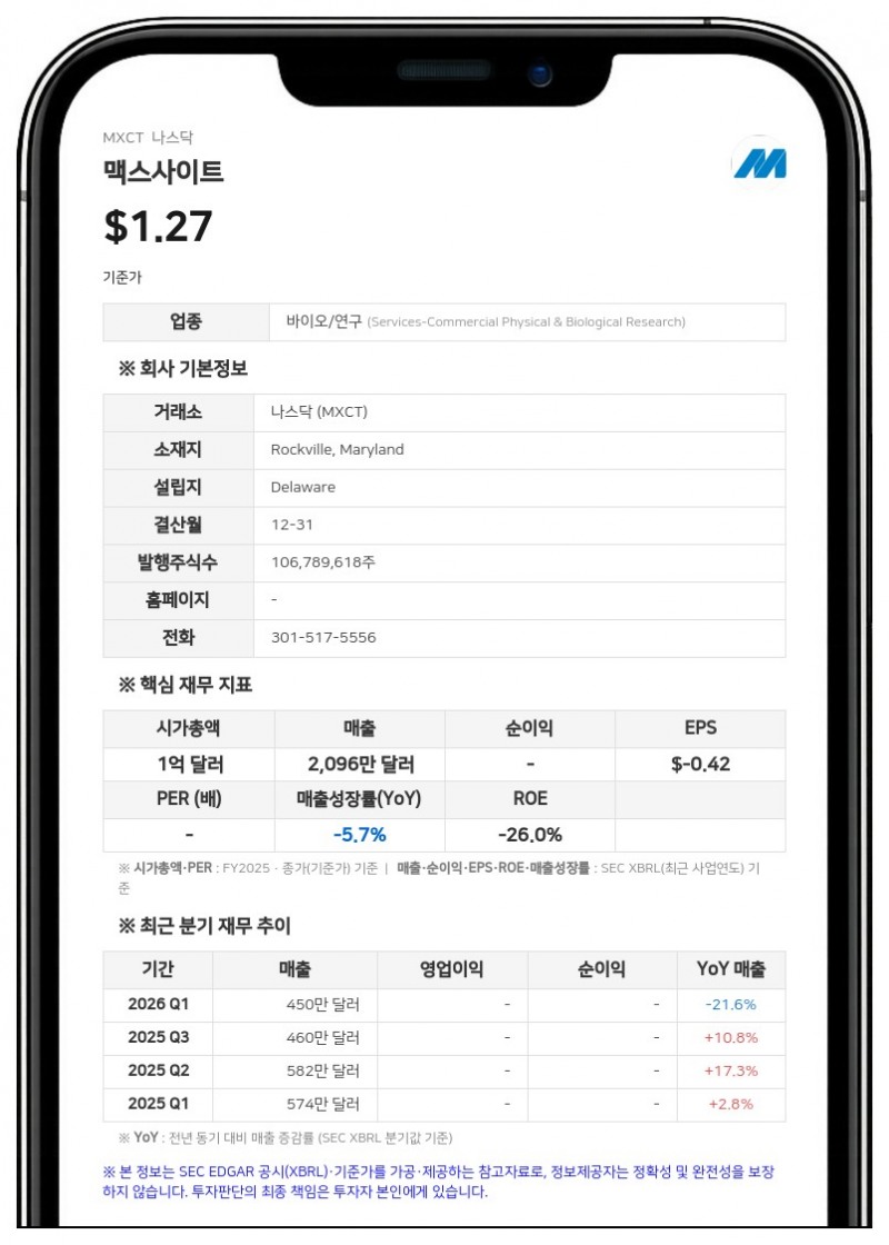 맥스사이트, 자산 인수 중단으로 158만 달러 비용 처리…6월 말 이후 자사주 402만 달러 추가 매입