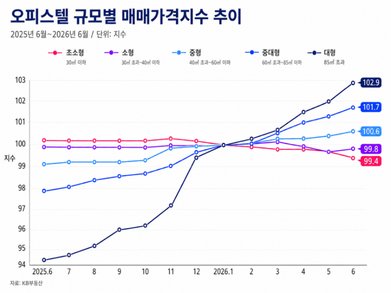 오피스텔 규모별 매매가격지수 추이/KB부동산