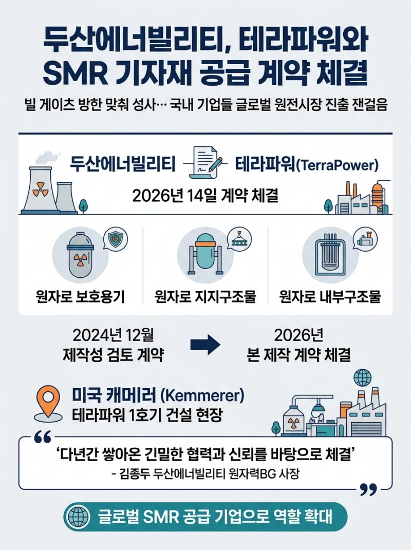 두산에너빌리티, 테라파워와 SMR 기자재 공급 계약 체결