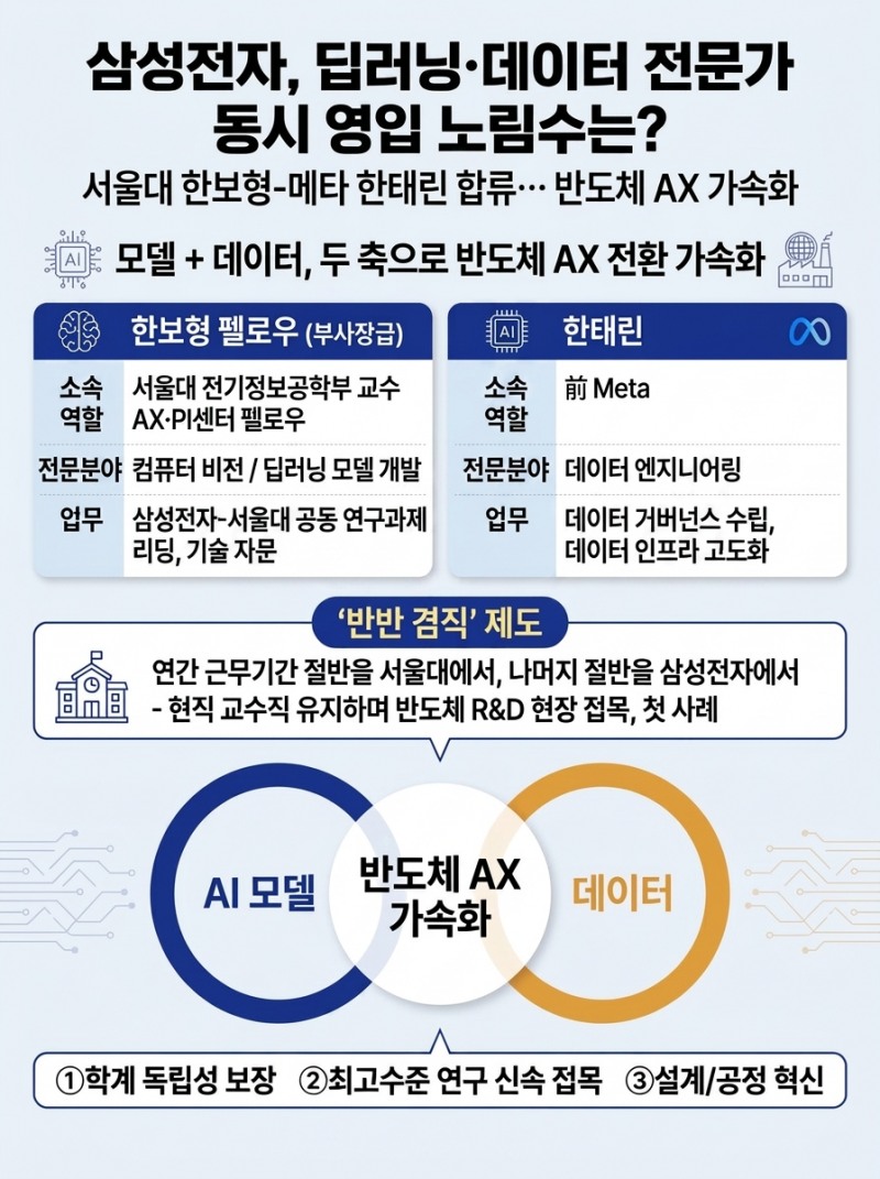 삼성전자, 딥러닝-데이터 전문가 동시 영입 노림수는?