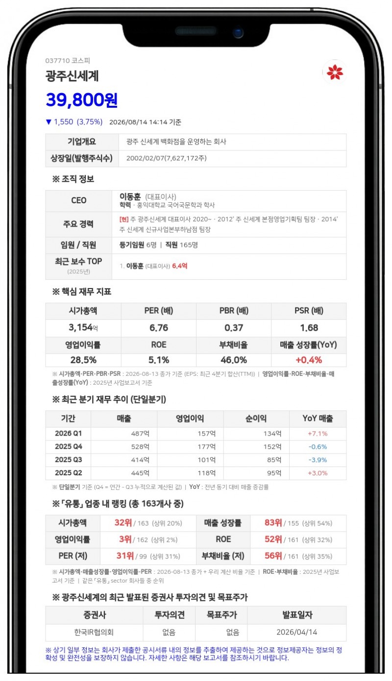 광주신세계, 시가배당률 1.49% 분기 배당... 총 45억 7630만원 현금배당 나선다