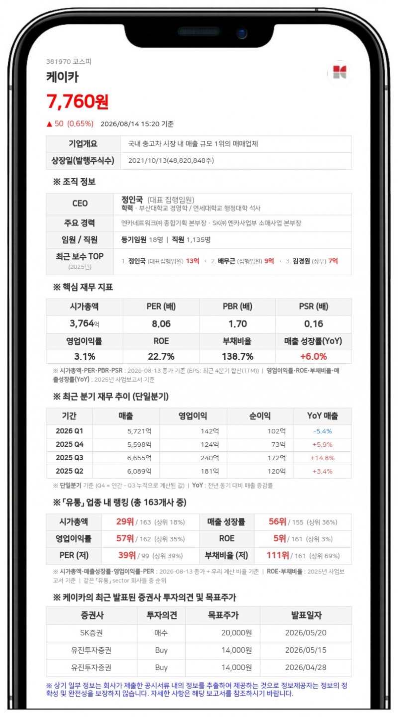 '주주가치 제고' 케이카, 최대주주 빼고 소수주주만 6억 규모 차등 배당