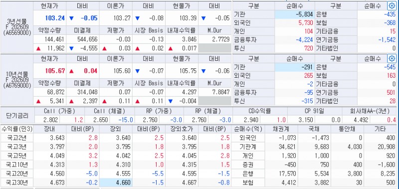 자료: 14일 국고채 금리와 국채선물 동향、 출처: 코스콤 CHECK