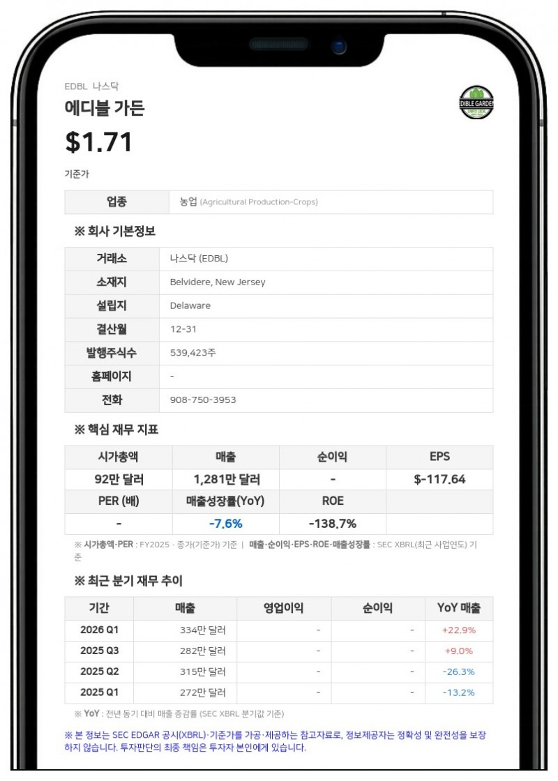 에디블 가든, 2분기 매출 12.8% 증가한 355만 달러…순손실 약 326만 달러로 개선