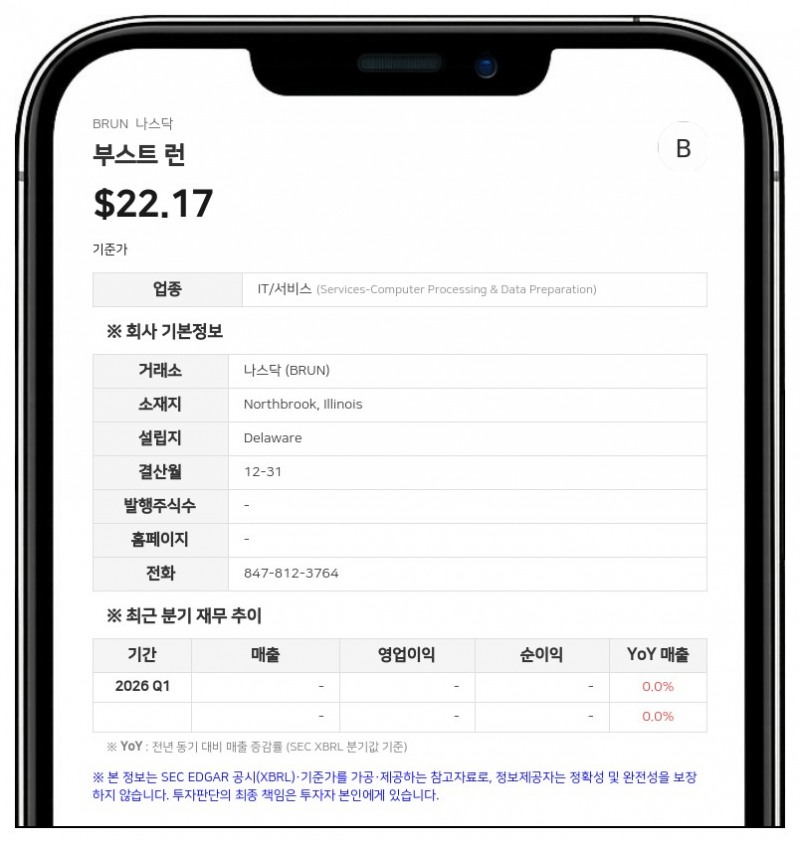 부스트 런, 2분기 매출 3110만 달러…전년비 270% 급증
