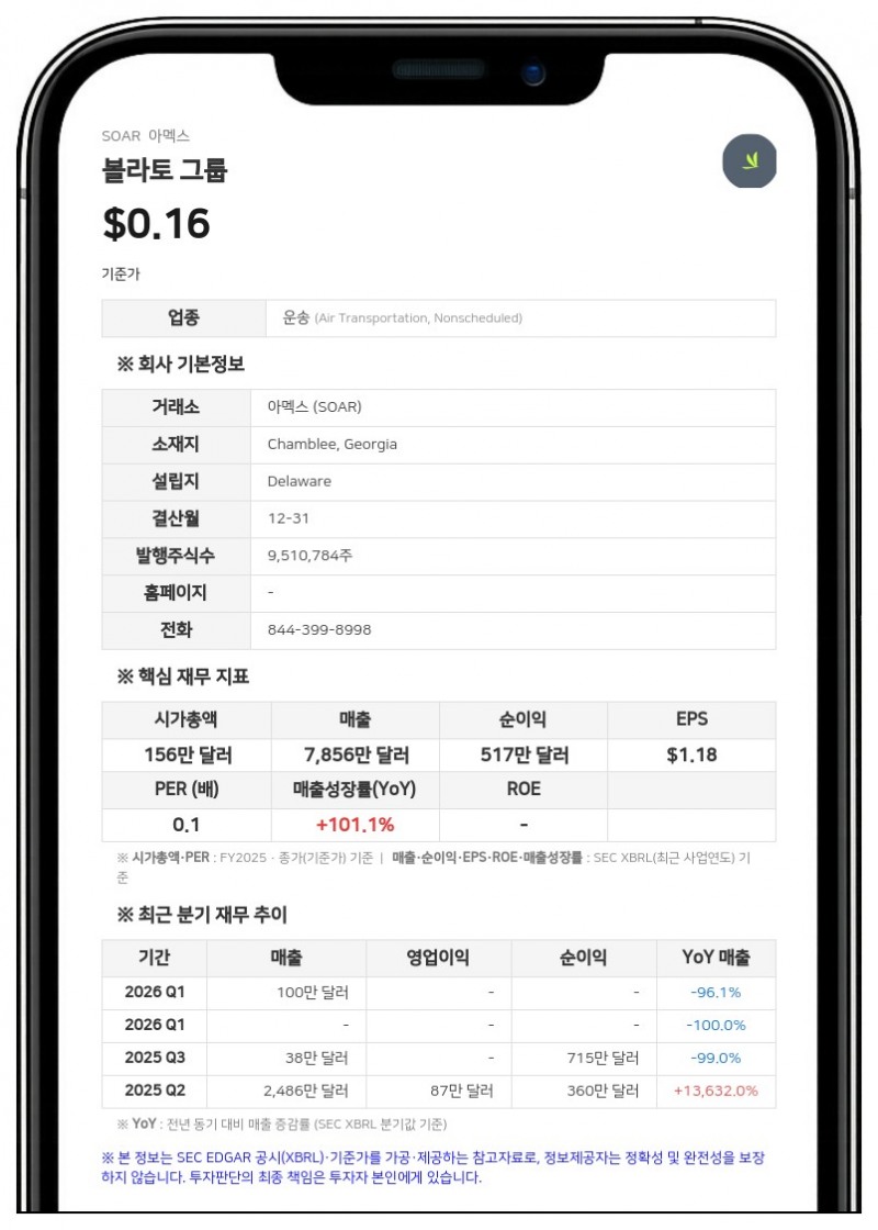 볼라토 그룹, 2분기 매출 96만 5000달러로 급감…플라이익스클루시브와 IP 매각 등 사업 재편 지속