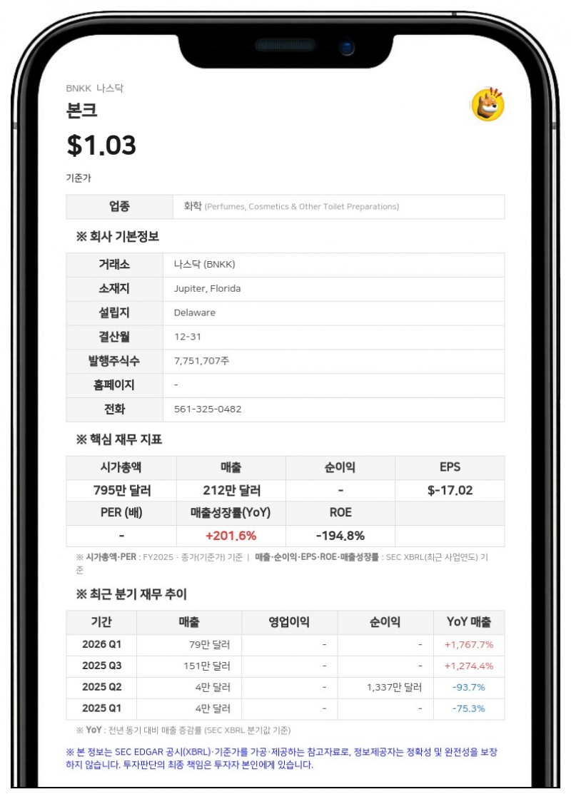 본크, 2분기 순손실 605만 달러 기록…가상자산 평가손실 434만 달러 타격
