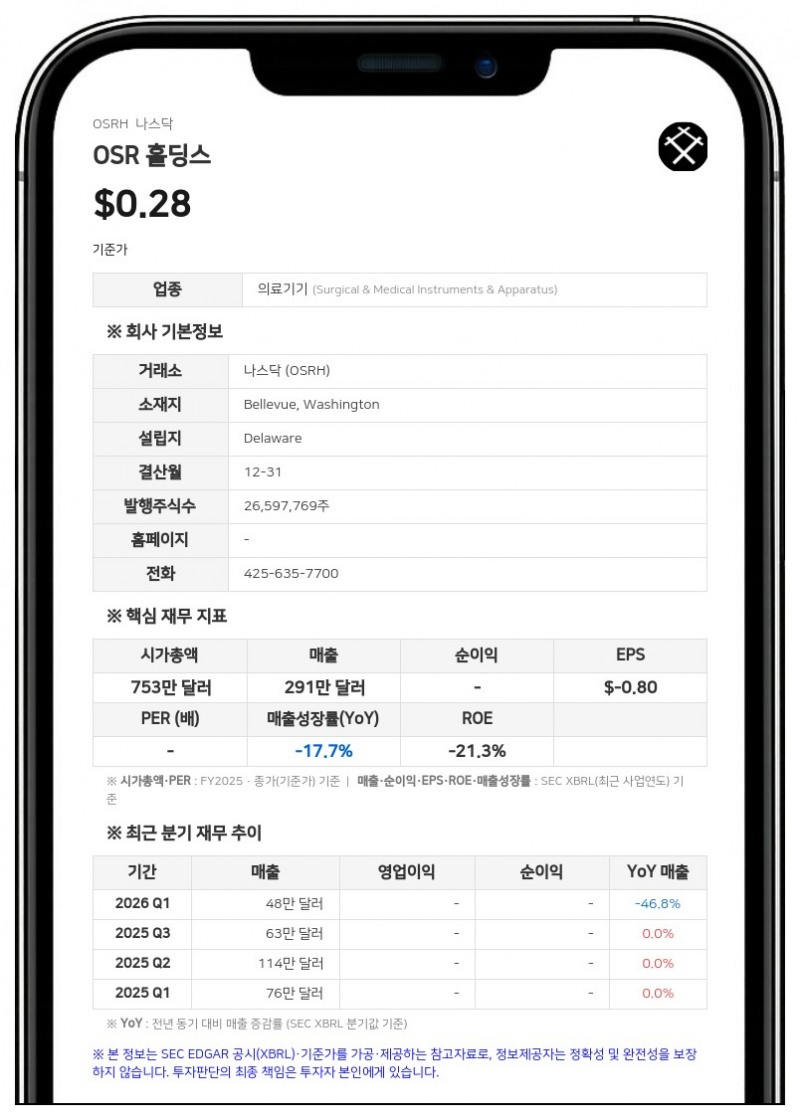 OSR 홀딩스, 사명 'OSR 헬스'로 변경… 2분기 순손실 100만 달러로 축소